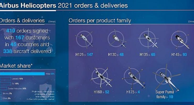 Airbus Helicopters 2021 yılında siparişlerini arttırarak önemli toparlama gösterdi