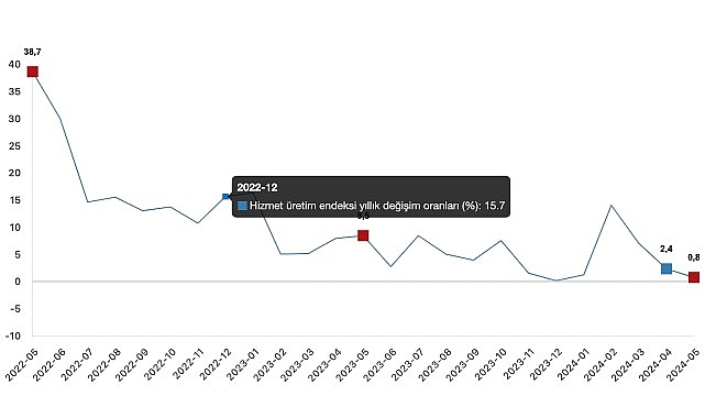 Tüik: Hizmet üretim endeksi yıllık %0,8 arttı