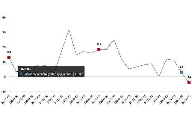 Tüik: Ticaret satış hacmi yıllık %3,8 azaldı, perakende satış hacmi yıllık %5,8 arttı